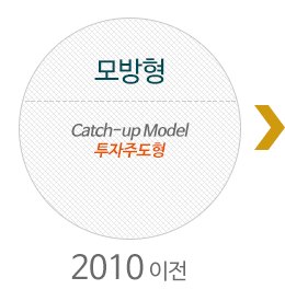 모방형, Catch-up Model 투자주도형 (2009이전)